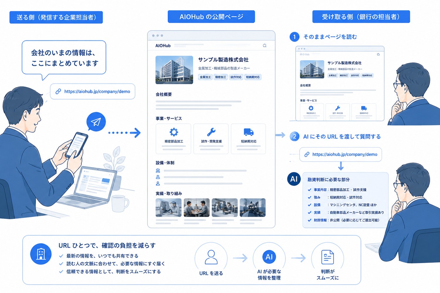 送る側の担当者が「会社のいまの情報は、ここにまとめています」とURLを送信し、中央のAIOHub公開ページを、受け取った銀行担当者が①そのままページを読む②AIにURLを渡して質問する、の2通りで確認している図