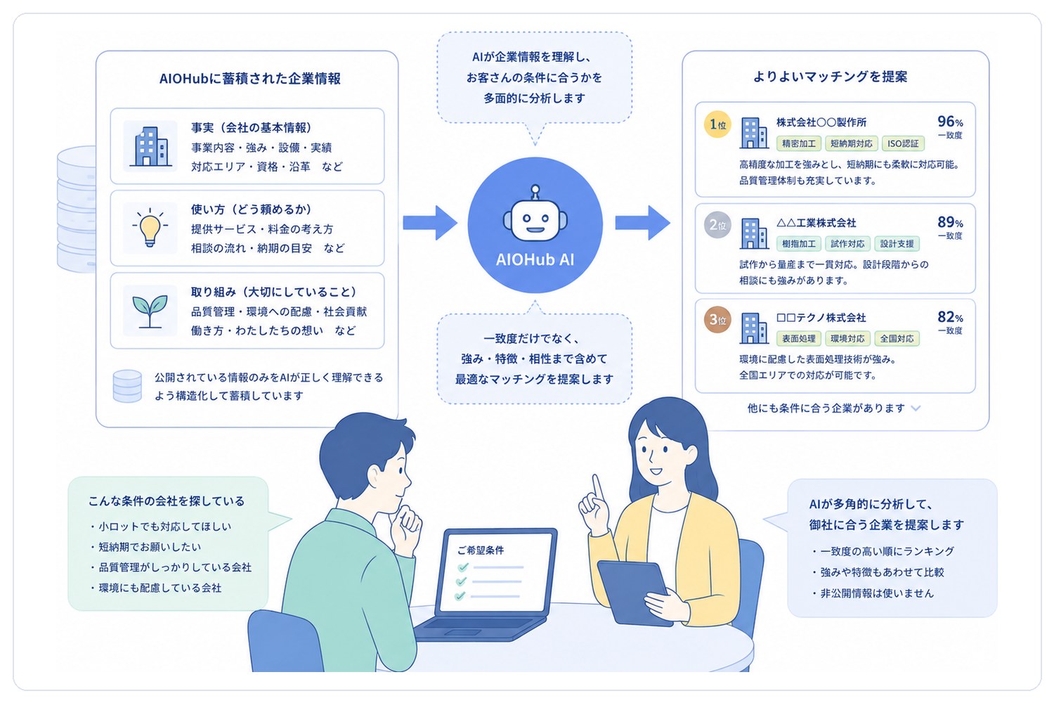 営業支援 — 顧客企業の情報を判断材料に