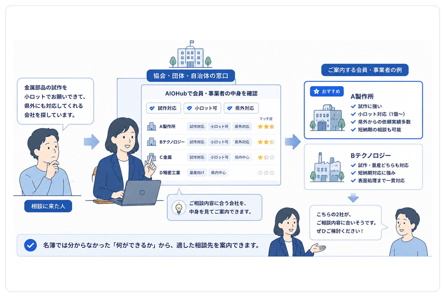 協会・自治体 — 名簿にない「できること」で案内